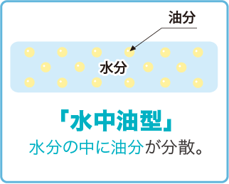 「水中油型」水分の中に油分が分散。