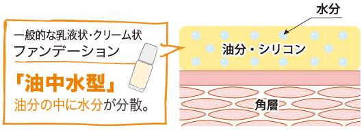 一般的な乳液状・クリーム状ファンデーション 「油中水型」油分の中に水分が分散。