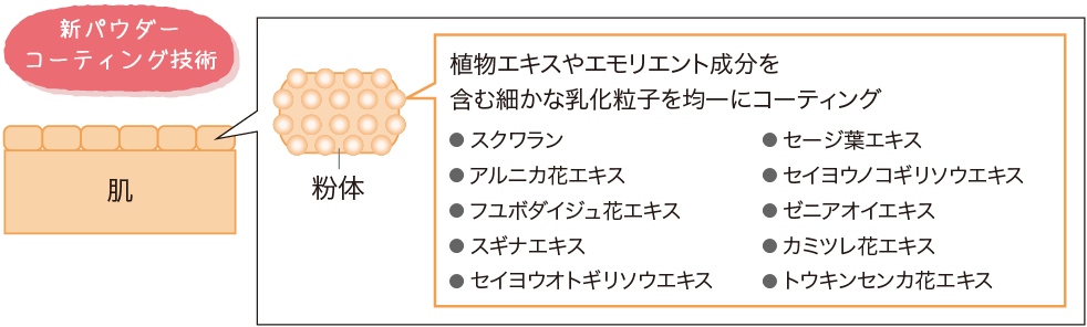 新パウダーコーティング技術